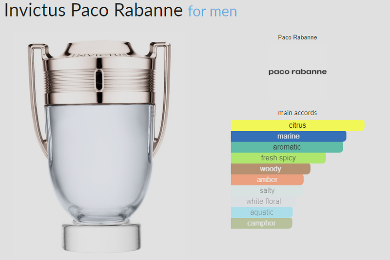 Invictus Paco Rabanne for men Decant Fragrance Samples - AmaruParis Fragrance Sample