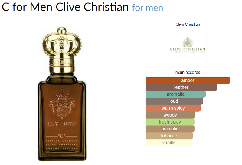 C pour hommes Clive Christian pour hommes