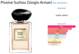 Pivoine Suzhou Giorgio Armani for women - AmaruParis Fragrance Sample