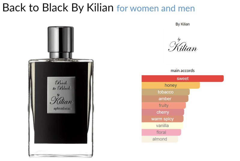 Back to Black By Kilian for women and men Decant Samples - ParfumAmaruParis